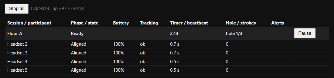 The Spatial Venue status page during a test session: a "Stop all" button with tick count and uptime, and a table with one session, Floor A, Ready on hole 1 of 3, and four headsets, each Aligned with 100% battery, tracking ok, and a heartbeat under one second.
